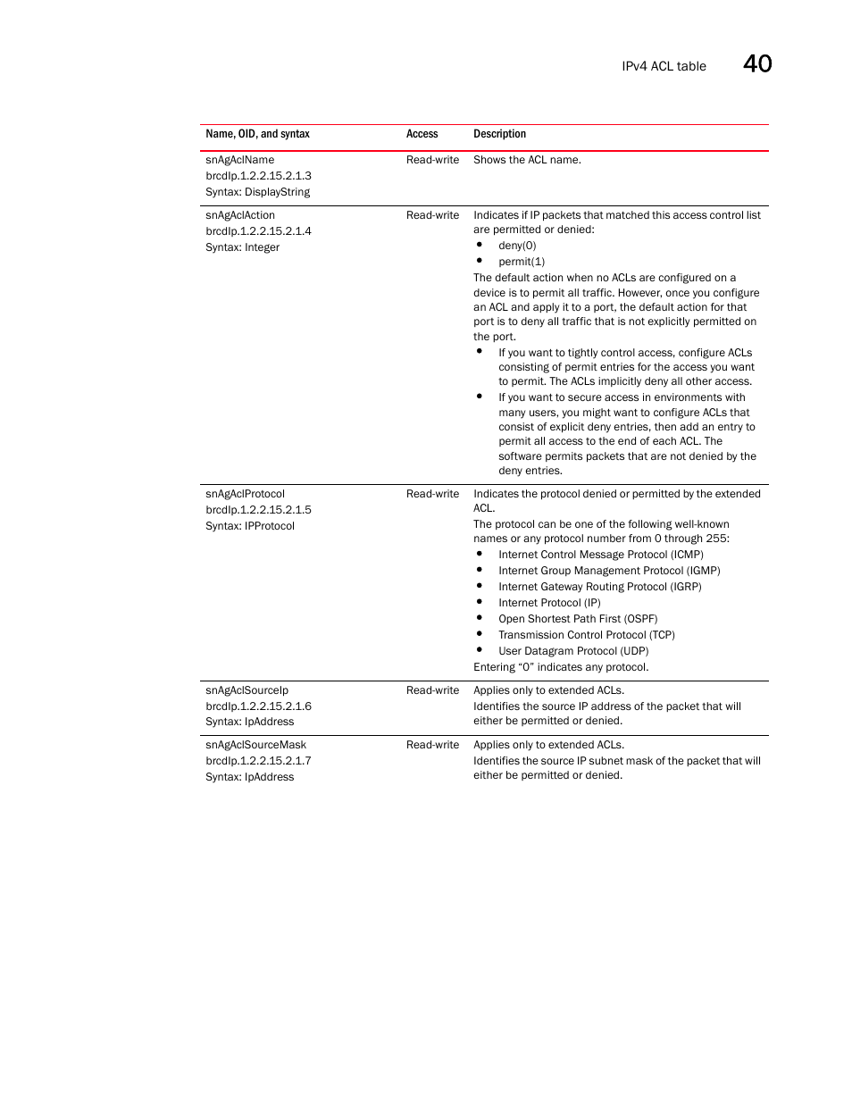 Snagaclname, Snagaclaction, Snagaclprotocol | Snagaclsourceip, Snagaclsourcemask | Brocade Unified IP MIB Reference (Supporting FastIron Releases 07.5.00 and 08.0.10) User Manual | Page 425 / 771