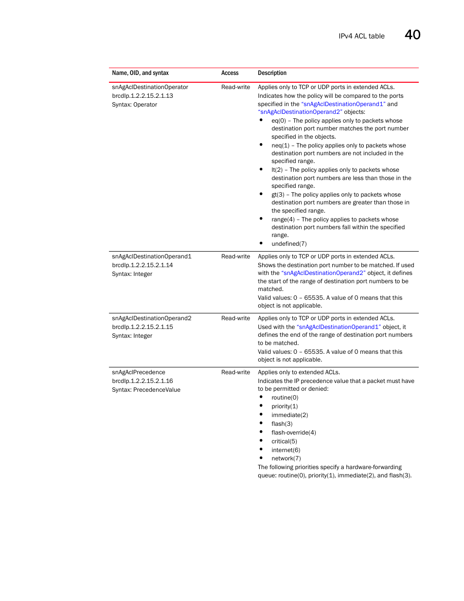 Snagacldestinationoperator, Snagacldestinationoperand1, Snagacldestinationoperand2 | Snagaclprecedence | Brocade Unified IP MIB Reference (Supporting FastIron Releases 07.5.00 and 08.0.10) User Manual | Page 427 / 771