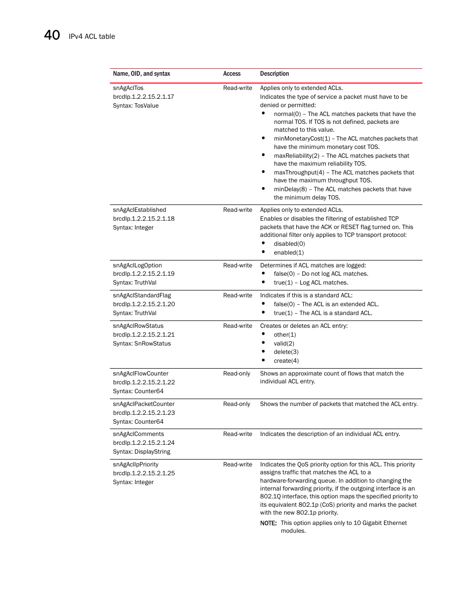 Snagacltos, Snagaclestablished, Snagacllogoption | Snagaclstandardflag, Snagaclrowstatus, Snagaclflowcounter, Snagaclpacketcounter, Snagaclcomments, Snagaclippriority | Brocade Unified IP MIB Reference (Supporting FastIron Releases 07.5.00 and 08.0.10) User Manual | Page 428 / 771
