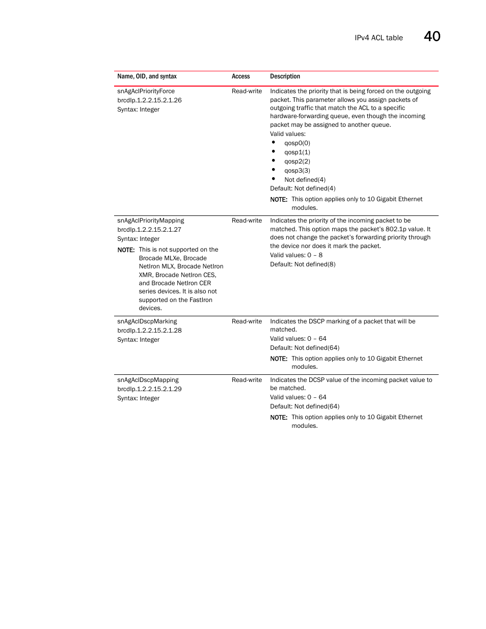 Snagaclpriorityforce, Snagaclprioritymapping, Snagacldscpmarking | Snagacldscpmapping | Brocade Unified IP MIB Reference (Supporting FastIron Releases 07.5.00 and 08.0.10) User Manual | Page 429 / 771