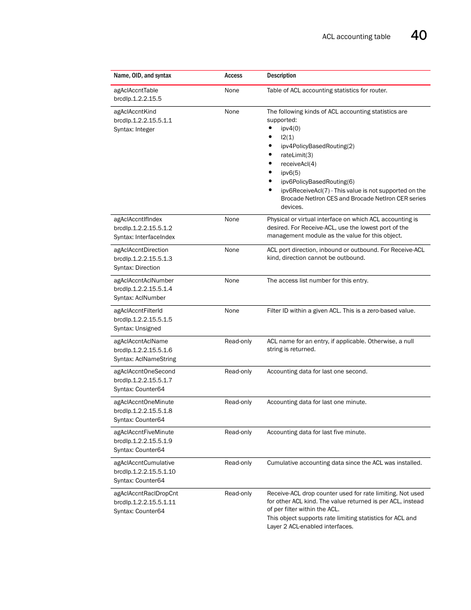 Agaclaccnttable, Agaclaccntkind, Agaclaccntifindex | Agaclaccntdirection, Agaclaccntaclnumber, Agaclaccntfilterid, Agaclaccntaclname, Agaclaccntonesecond, Agaclaccntoneminute, Agaclaccntfiveminute | Brocade Unified IP MIB Reference (Supporting FastIron Releases 07.5.00 and 08.0.10) User Manual | Page 433 / 771