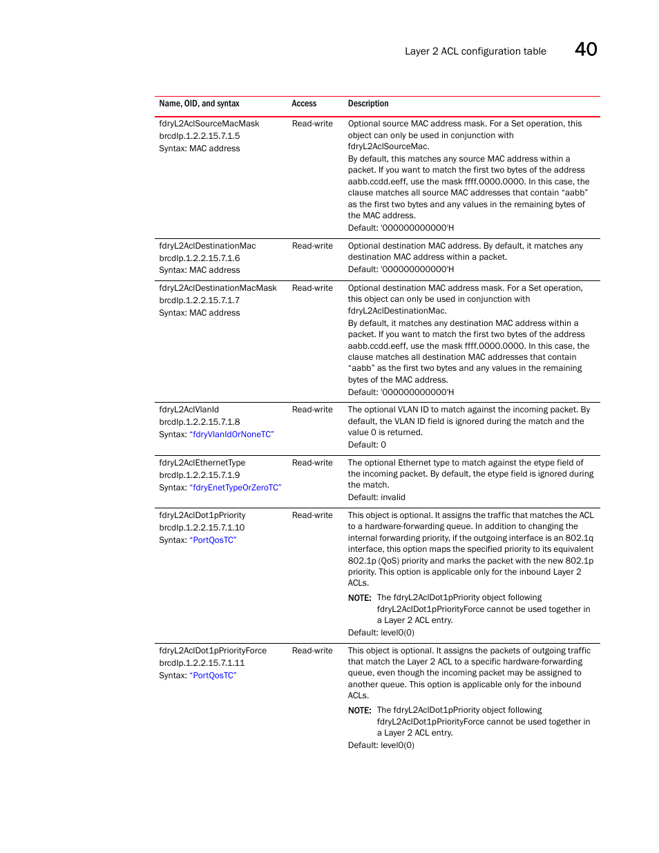 Fdryl2aclsourcemacmask, Fdryl2acldestinationmac, Fdryl2acldestinationmacmask | Fdryl2aclvlanid, Fdryl2aclethernettype, Fdryl2acldot1ppriority, Fdryl2acldot1ppriorityforce | Brocade Unified IP MIB Reference (Supporting FastIron Releases 07.5.00 and 08.0.10) User Manual | Page 437 / 771