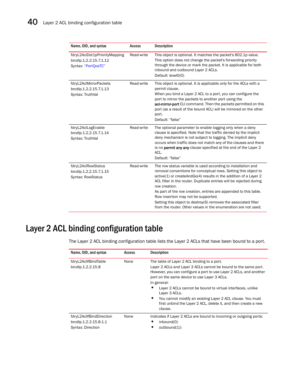 Fdryl2acldot1pprioritymapping, Fdryl2aclmirrorpackets, Fdryl2acllogenable | Fdryl2aclrowstatus, Layer 2 acl binding configuration table, Fdryl2aclifbindtable, Fdryl2aclifbinddirection | Brocade Unified IP MIB Reference (Supporting FastIron Releases 07.5.00 and 08.0.10) User Manual | Page 438 / 771