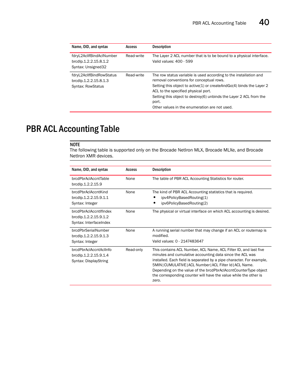 Fdryl2aclifbindaclnumber, Fdryl2aclifbindrowstatus, Pbr acl accounting table | Brocade Unified IP MIB Reference (Supporting FastIron Releases 07.5.00 and 08.0.10) User Manual | Page 439 / 771