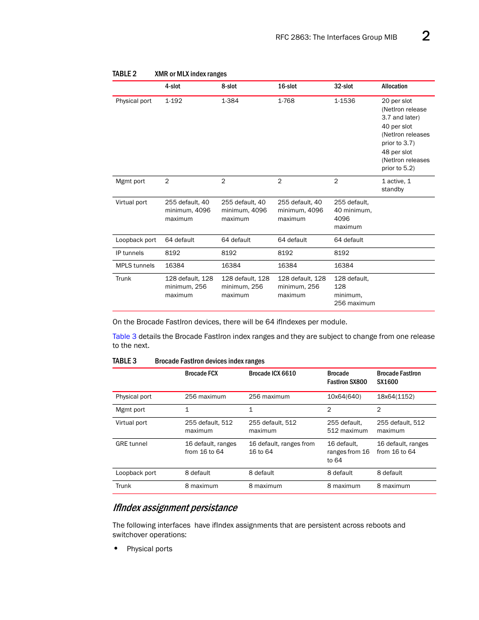 Ifindex assignment persistance | Brocade Unified IP MIB Reference (Supporting FastIron Releases 07.5.00 and 08.0.10) User Manual | Page 45 / 771