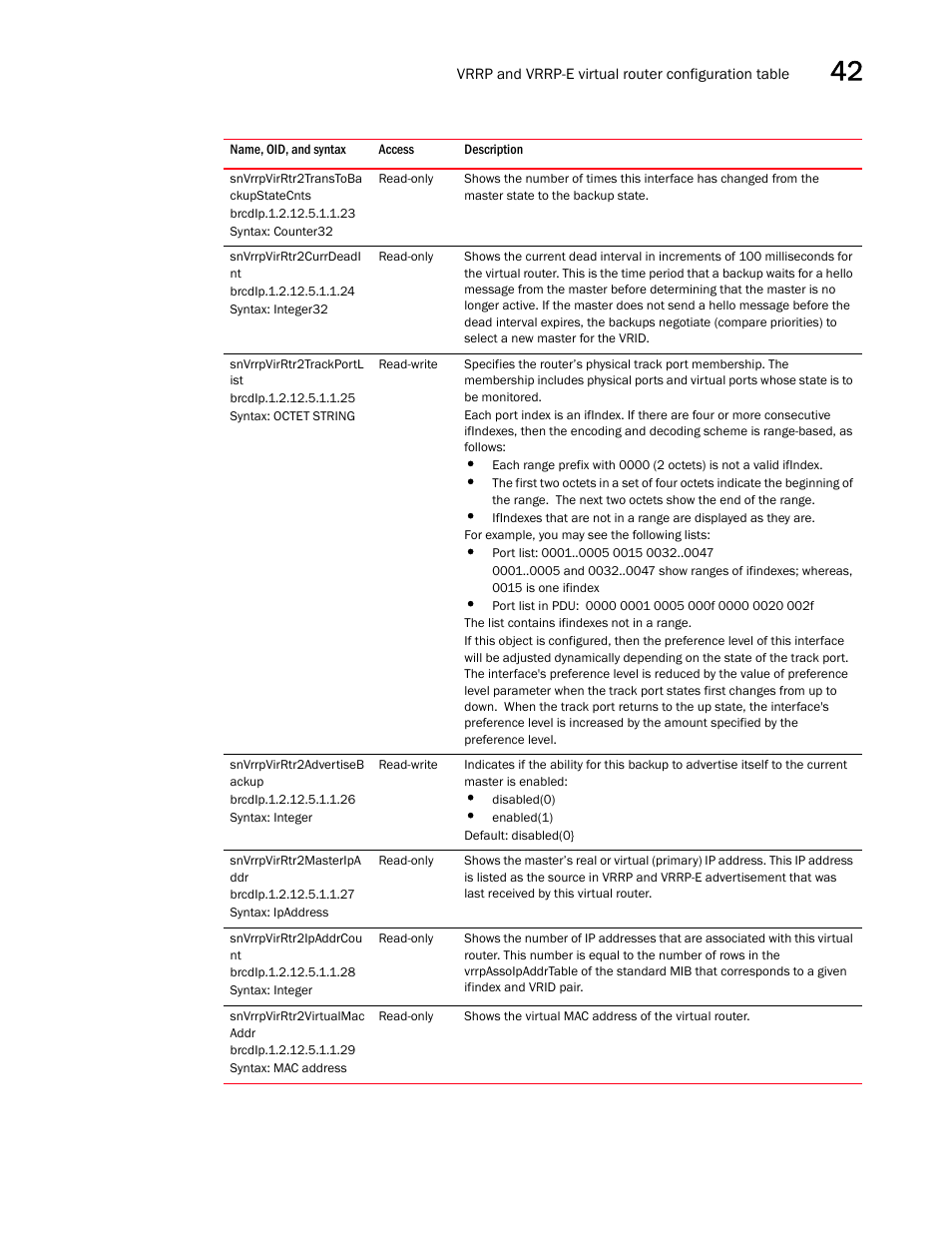 Snvrrpvirrtr2transtoba ckupstatecnts, Snvrrpvirrtr2currdeadi nt, Snvrrpvirrtr2trackportl ist | Snvrrpvirrtr2advertiseb ackup, Snvrrpvirrtr2masteripa ddr, Snvrrpvirrtr2ipaddrcou nt, Snvrrpvirrtr2virtualmac addr | Brocade Unified IP MIB Reference (Supporting FastIron Releases 07.5.00 and 08.0.10) User Manual | Page 455 / 771