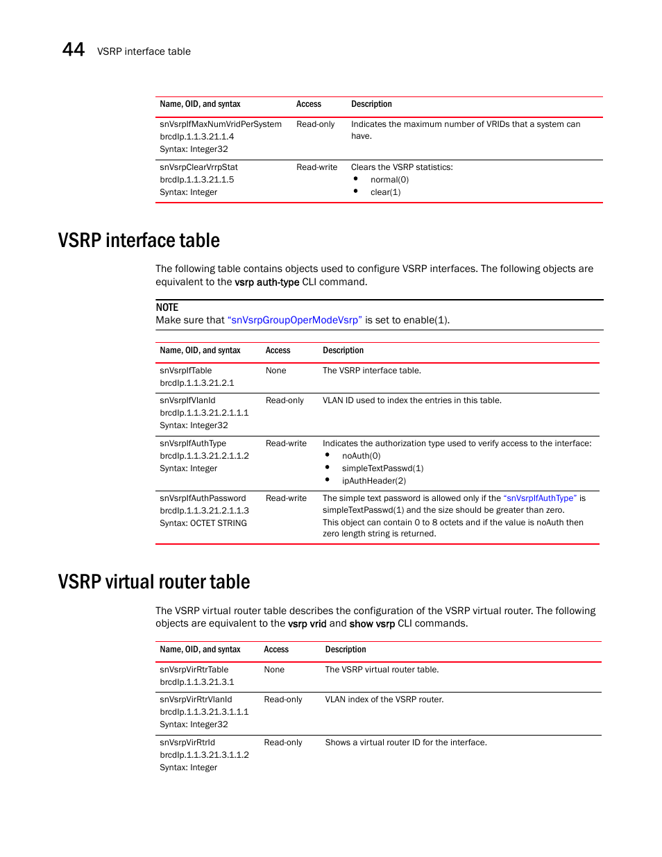 Snvsrpifmaxnumvridpersystem, Snvsrpclearvrrpstat, Vsrp interface table | Snvsrpiftable, Snvsrpifvlanid, Snvsrpifauthtype, Snvsrpifauthpassword, Vsrp virtual router table, Snvsrpvirrtrtable, Snvsrpvirrtrvlanid | Brocade Unified IP MIB Reference (Supporting FastIron Releases 07.5.00 and 08.0.10) User Manual | Page 466 / 771