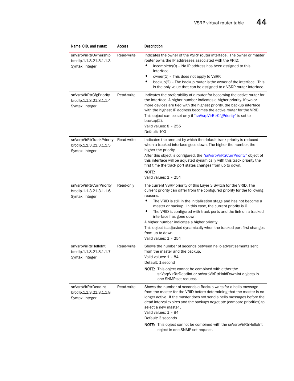 Snvsrpvirrtrownership, Snvsrpvirrtrcfgpriority, Snvsrpvirrtrtrackpriority | Snvsrpvirrtrcurrpriority, Snvsrpvirrtrhelloint, Snvsrpvirrtrdeadint | Brocade Unified IP MIB Reference (Supporting FastIron Releases 07.5.00 and 08.0.10) User Manual | Page 467 / 771