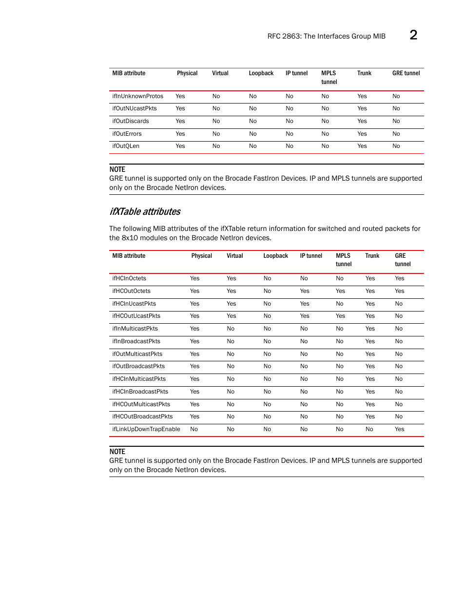 Ifxtable attributes | Brocade Unified IP MIB Reference (Supporting FastIron Releases 07.5.00 and 08.0.10) User Manual | Page 47 / 771