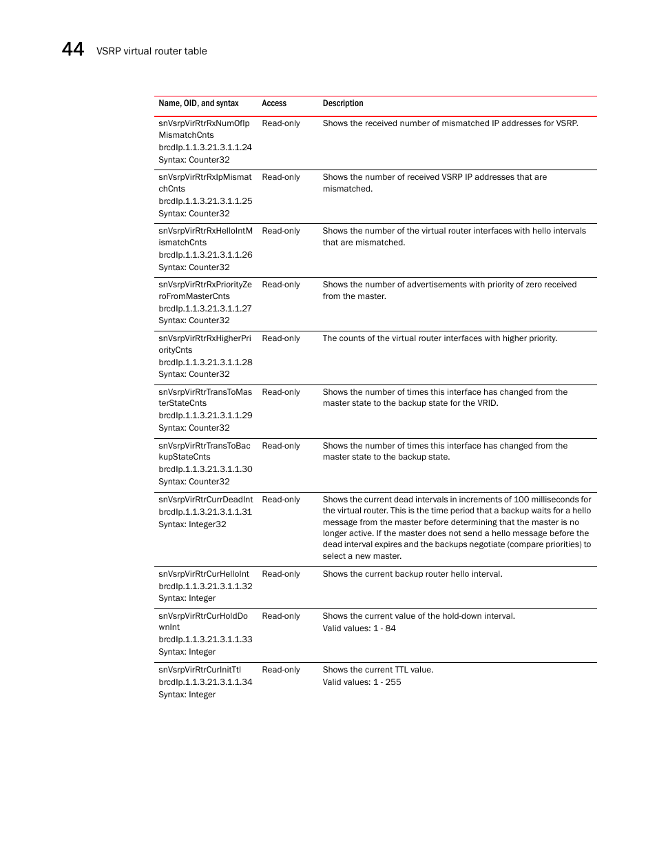 Snvsrpvirrtrrxnumofip mismatchcnts, Snvsrpvirrtrrxipmismat chcnts, Snvsrpvirrtrrxhellointm ismatchcnts | Snvsrpvirrtrrxpriorityze rofrommastercnts, Snvsrpvirrtrrxhigherpri oritycnts, Snvsrpvirrtrtranstomas terstatecnts, Snvsrpvirrtrtranstobac kupstatecnts, Snvsrpvirrtrcurrdeadint, Snvsrpvirrtrcurhelloint, Snvsrpvirrtrcurholddo wnint | Brocade Unified IP MIB Reference (Supporting FastIron Releases 07.5.00 and 08.0.10) User Manual | Page 470 / 771