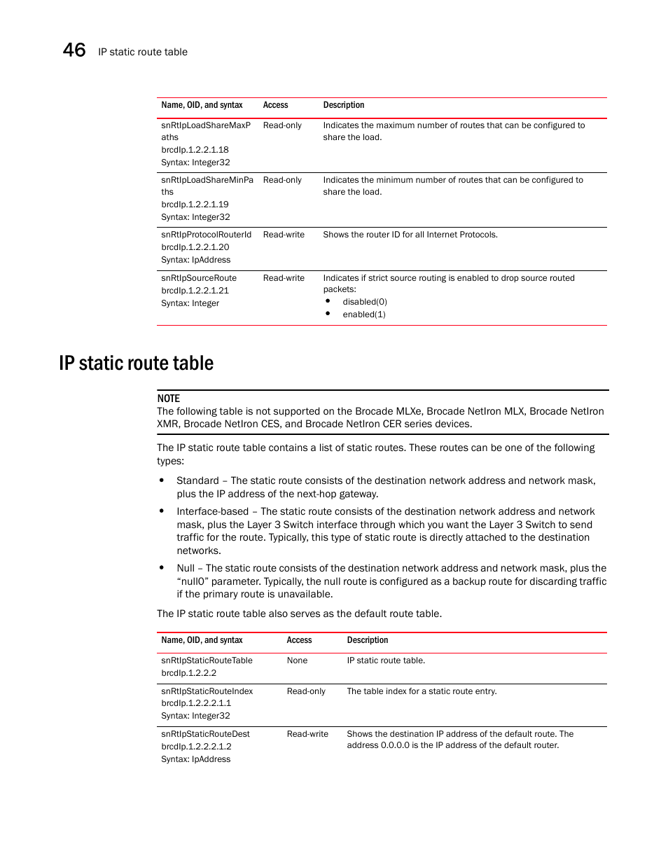 Snrtiploadsharemaxp aths, Snrtiploadshareminpa ths, Snrtipprotocolrouterid | Snrtipsourceroute, Ip static route table, Snrtipstaticroutetable, Snrtipstaticrouteindex, Snrtipstaticroutedest | Brocade Unified IP MIB Reference (Supporting FastIron Releases 07.5.00 and 08.0.10) User Manual | Page 478 / 771