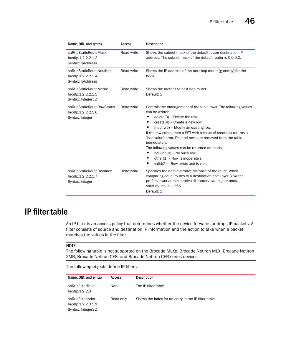 Snrtipstaticroutemask, Snrtipstaticroutenexthop, Snrtipstaticroutemetric | Snrtipstaticrouterowstatus, Snrtipstaticroutedistance, Ip filter table, Snrtipfiltertable, Snrtipfilterindex | Brocade Unified IP MIB Reference (Supporting FastIron Releases 07.5.00 and 08.0.10) User Manual | Page 479 / 771