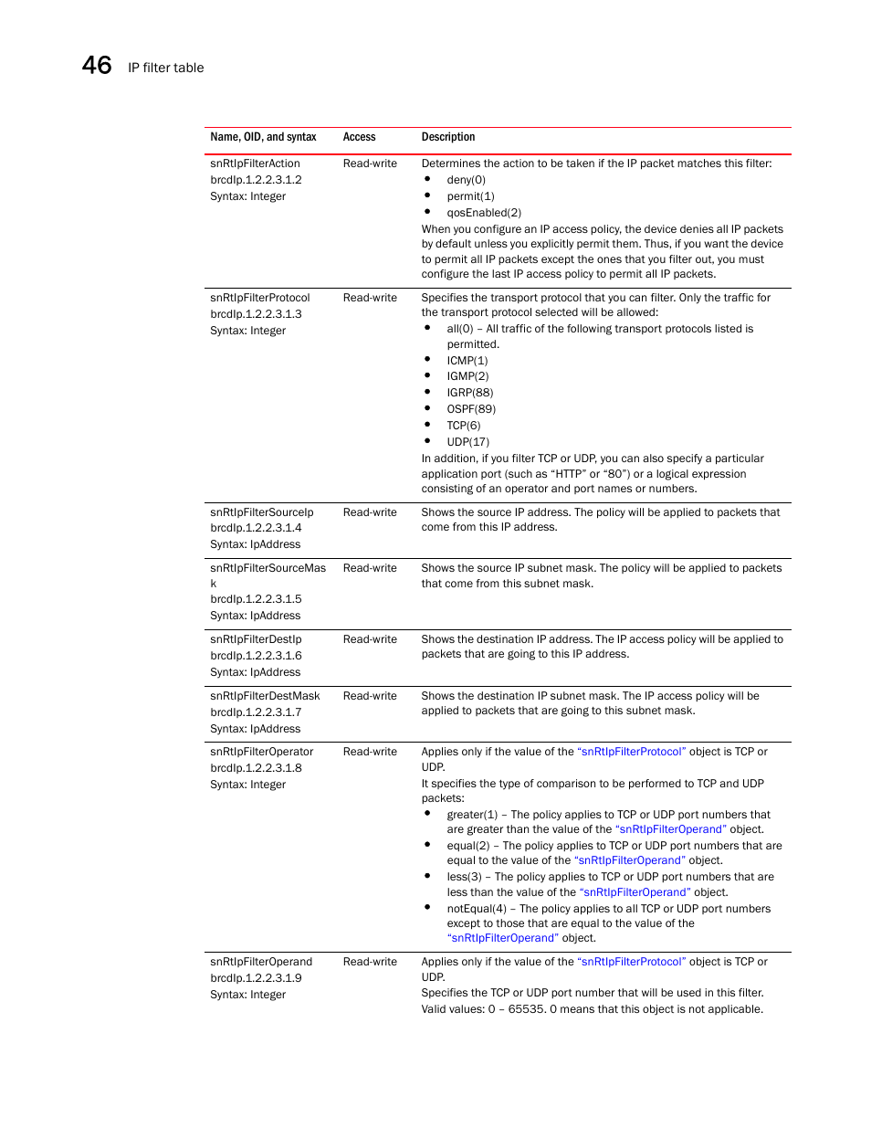 Snrtipfilteraction, Snrtipfilterprotocol, Snrtipfiltersourceip | Snrtipfiltersourcemas k, Snrtipfilterdestip, Snrtipfilterdestmask, Snrtipfilteroperator, Snrtipfilteroperand | Brocade Unified IP MIB Reference (Supporting FastIron Releases 07.5.00 and 08.0.10) User Manual | Page 480 / 771