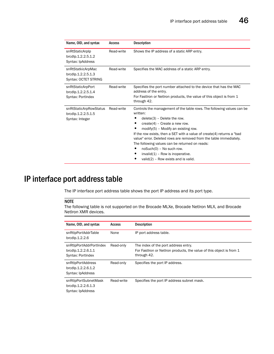 Snrtstaticarpip, Snrtstatkicarpmac, Snrtstaticarpport | Snrtstaticarprowstatus, Ip interface port address table, Snrtipportaddrtable, Snrtipportaddrportindex, Snrtipportaddress, Snrtipportsubnetmask | Brocade Unified IP MIB Reference (Supporting FastIron Releases 07.5.00 and 08.0.10) User Manual | Page 483 / 771