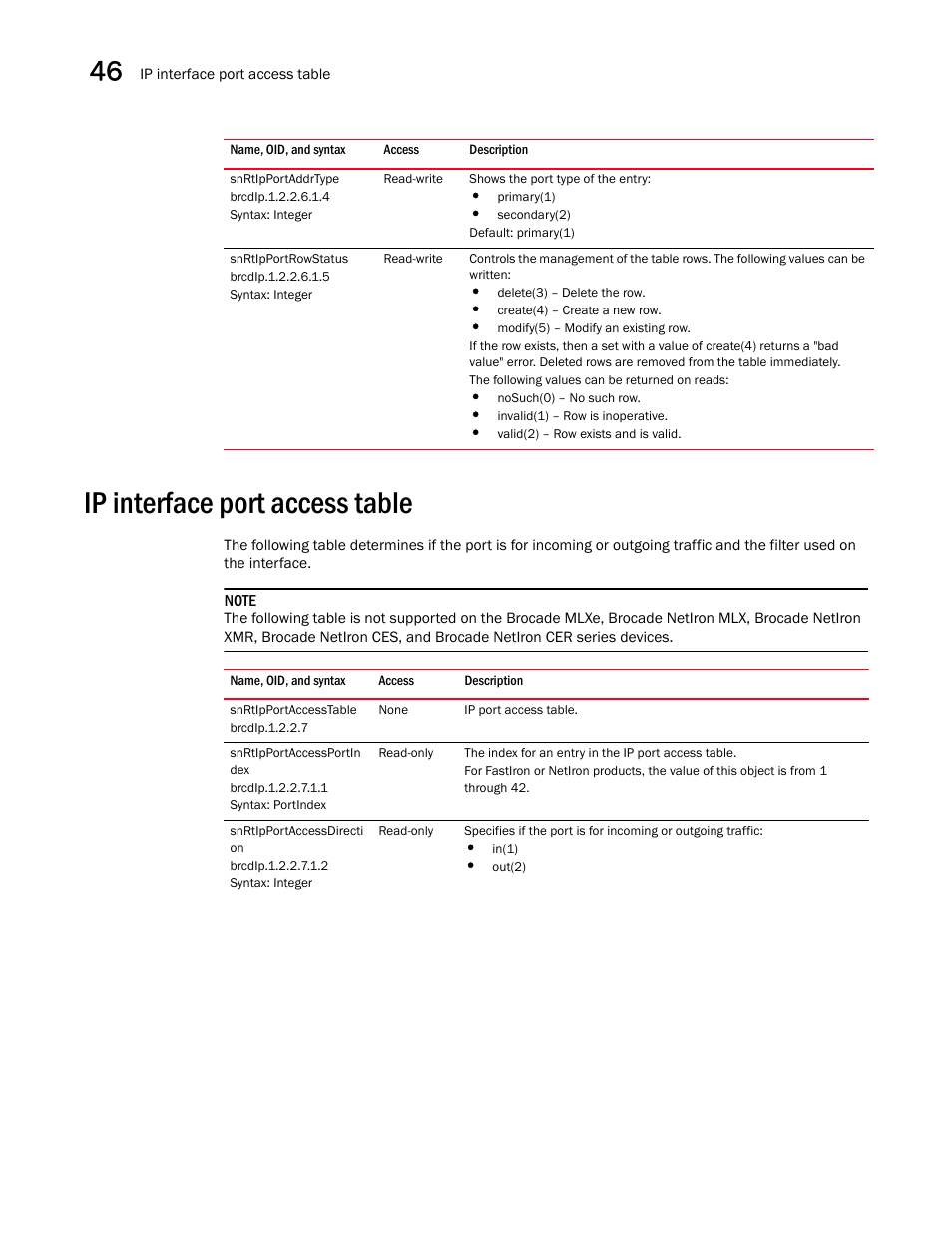 Snrtipportaddrtype, Snrtipportrowstatus, Ip interface port access table | Snrtipportaccesstable, Snrtipportaccessportin dex, Snrtipportaccessdirecti on | Brocade Unified IP MIB Reference (Supporting FastIron Releases 07.5.00 and 08.0.10) User Manual | Page 484 / 771