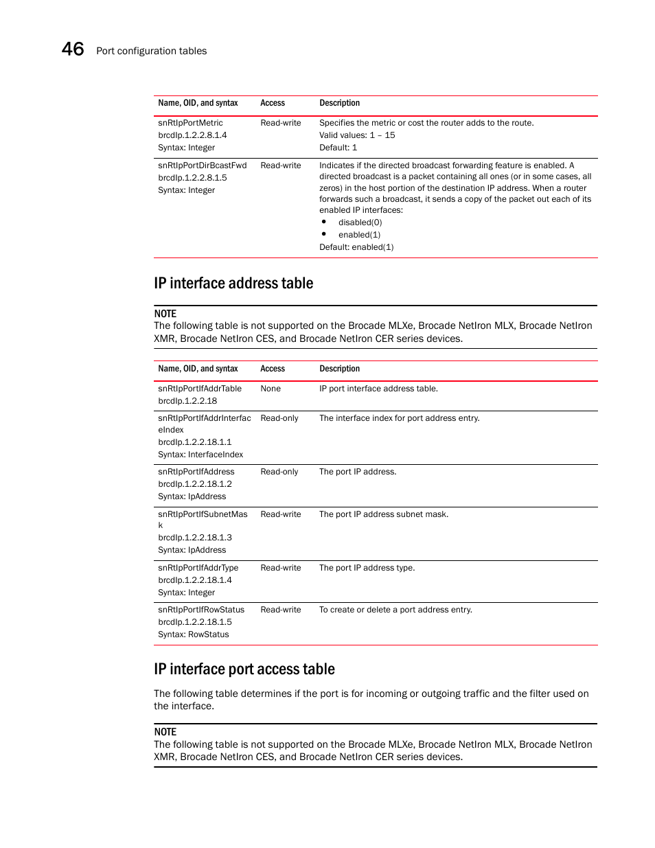 Snrtipportmetric, Snrtipportdirbcastfwd, Ip interface address table | Snrtipportifaddrtable, Snrtipportifaddrinterfac eindex, Snrtipportifaddress, Snrtipportifsubnetmas k, Snrtipportifaddrtype, Snrtipportifrowstatus, Ip interface port access table | Brocade Unified IP MIB Reference (Supporting FastIron Releases 07.5.00 and 08.0.10) User Manual | Page 486 / 771