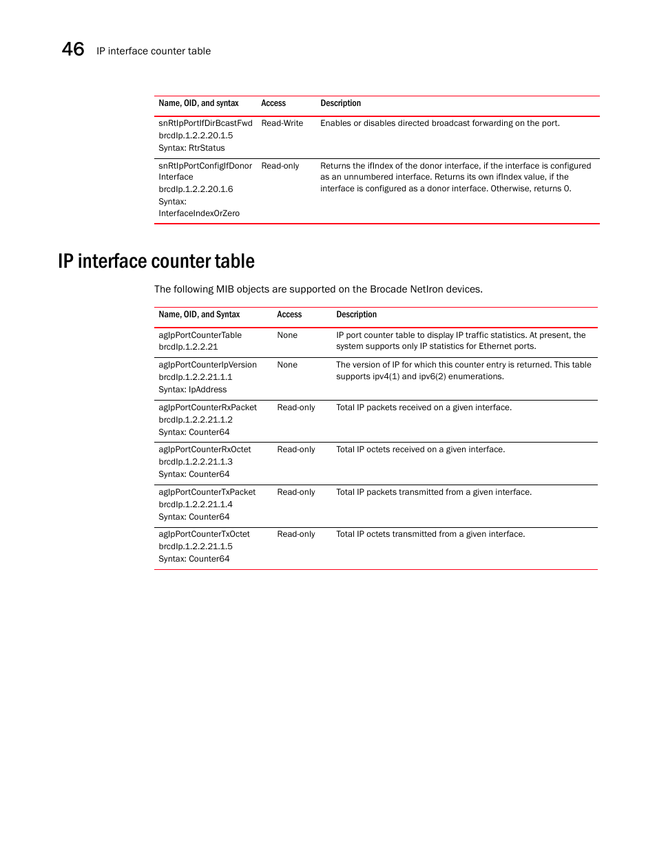 Snrtipportifdirbcastfwd, Snrtipportconfigifdonor interface, Brcdip.1.2.2.20.1.6 | Syntax: interfaceindexorzero, Ip interface counter table, Agipportcountertable, Agipportcounteripversion, Agipportcounterrxpacket, Agipportcounterrxoctet, Agipportcountertxpacket | Brocade Unified IP MIB Reference (Supporting FastIron Releases 07.5.00 and 08.0.10) User Manual | Page 488 / 771