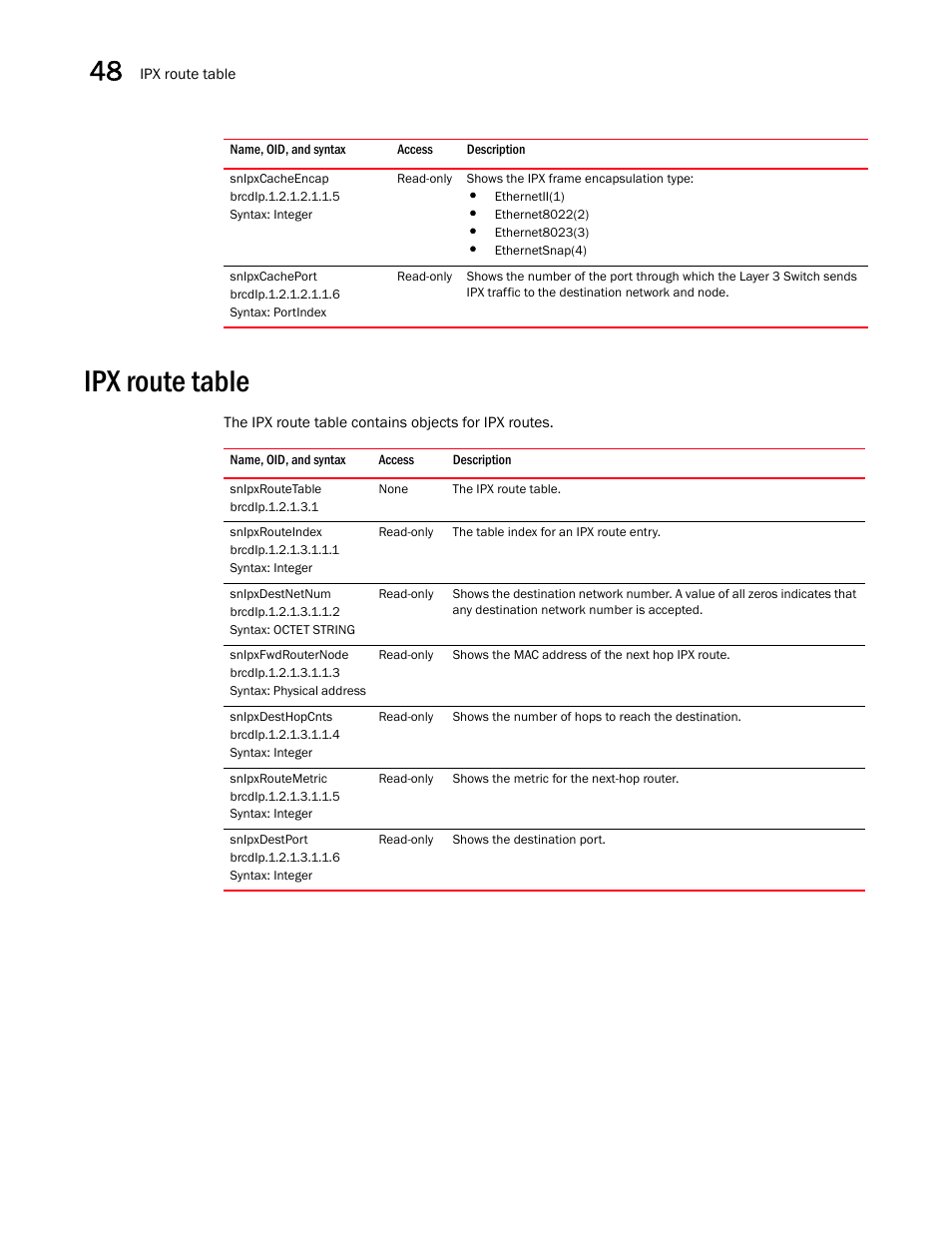 Snipxcacheencap, Snipxcacheport, Ipx route table | Snipxroutetable, Snipxrouteindex, Snipxdestnetnum, Snipxfwdrouternode, Snipxdesthopcnts, Snipxroutemetric, Snipxdestport | Brocade Unified IP MIB Reference (Supporting FastIron Releases 07.5.00 and 08.0.10) User Manual | Page 494 / 771