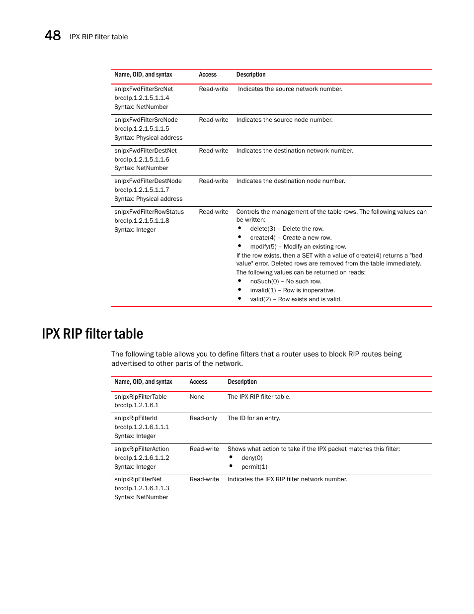 Snipxfwdfiltersrcnet, Snipxfwdfiltersrcnode, Snipxfwdfilterdestnet | Snipxfwdfilterdestnode, Snipxfwdfilterrowstatus, Ipx rip filter table, Snipxripfiltertable, Snipxripfilterid, Snipxripfilteraction, Snipxripfilternet | Brocade Unified IP MIB Reference (Supporting FastIron Releases 07.5.00 and 08.0.10) User Manual | Page 496 / 771