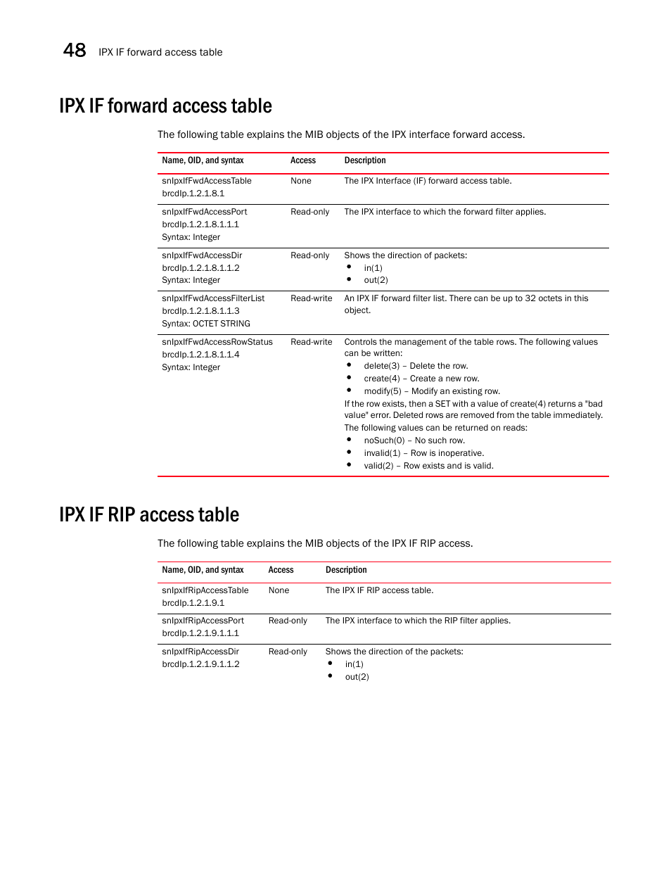 Ipx if forward access table, Snipxiffwdaccesstable, Snipxiffwdaccessport | Snipxiffwdaccessdir, Snipxiffwdaccessfilterlist, Snipxiffwdaccessrowstatus, Ipx if rip access table, Snipxifripaccesstable, Snipxifripaccessport, Snipxifripaccessdir | Brocade Unified IP MIB Reference (Supporting FastIron Releases 07.5.00 and 08.0.10) User Manual | Page 498 / 771