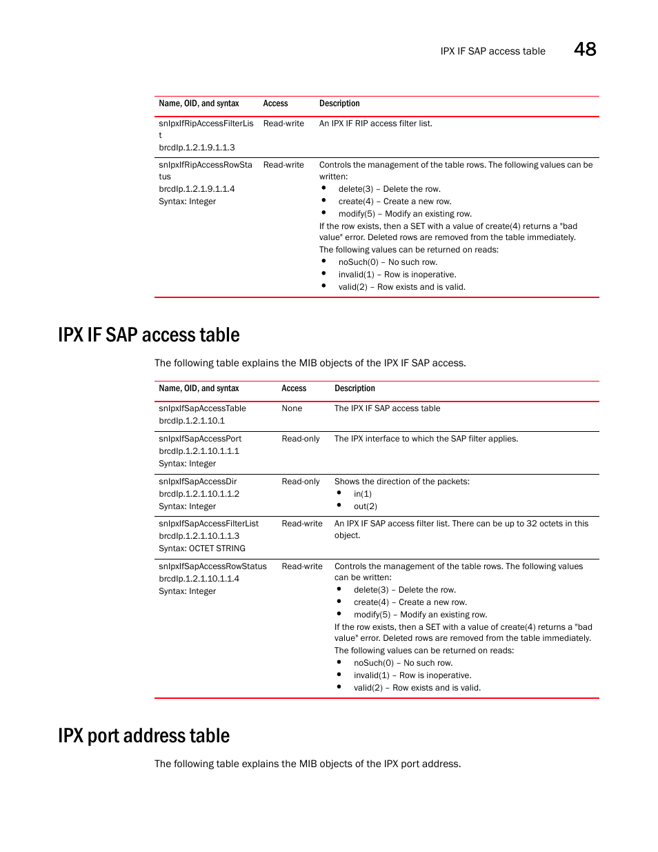 Snipxifripaccessfilterlis t, Snipxifripaccessrowsta tus, Ipx if sap access table | Snipxifsapaccesstable, Snipxifsapaccessport, Snipxifsapaccessdir, Snipxifsapaccessfilterlist, Snipxifsapaccessrowstatus, Ipx port address table | Brocade Unified IP MIB Reference (Supporting FastIron Releases 07.5.00 and 08.0.10) User Manual | Page 499 / 771