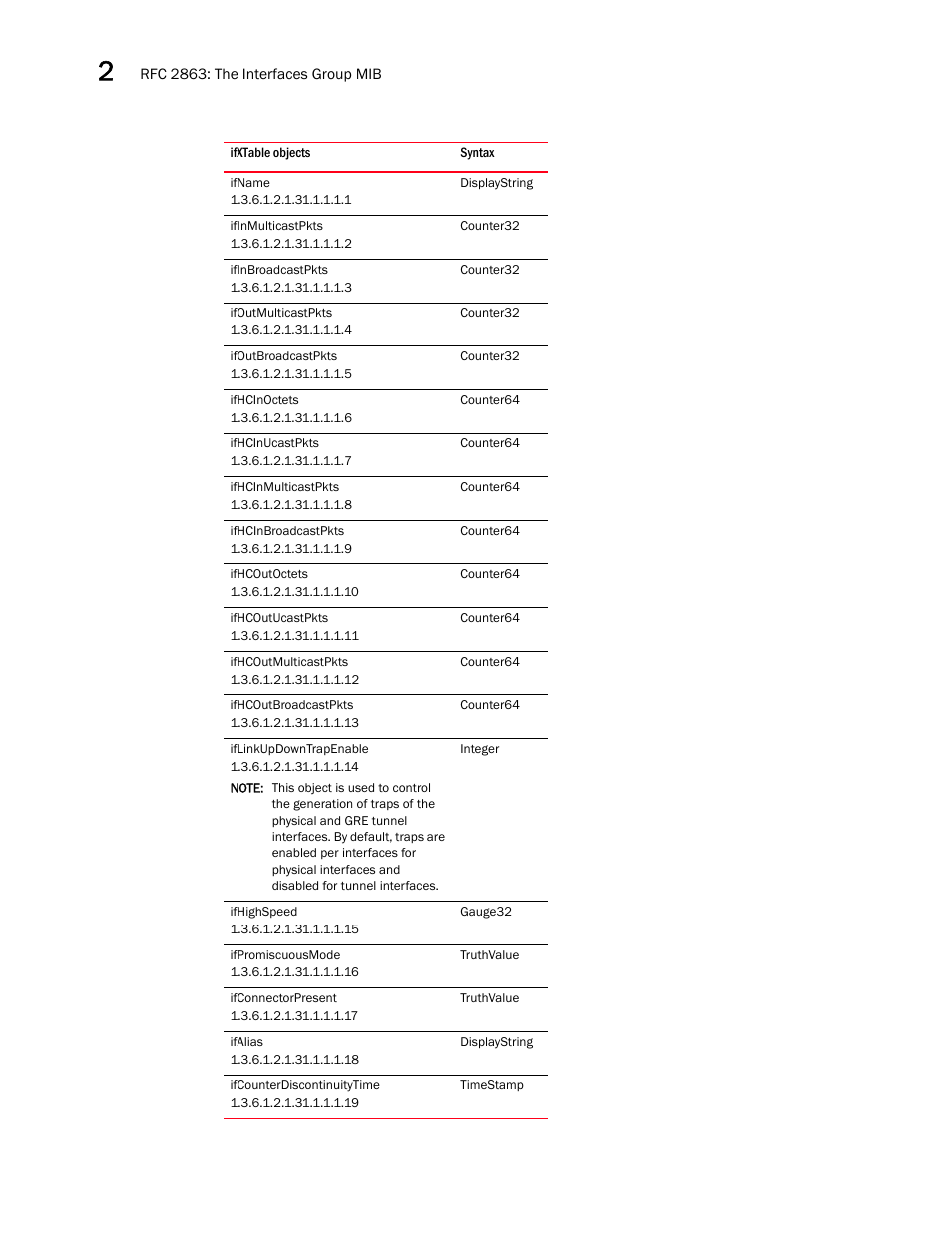 Brocade Unified IP MIB Reference (Supporting FastIron Releases 07.5.00 and 08.0.10) User Manual | Page 50 / 771