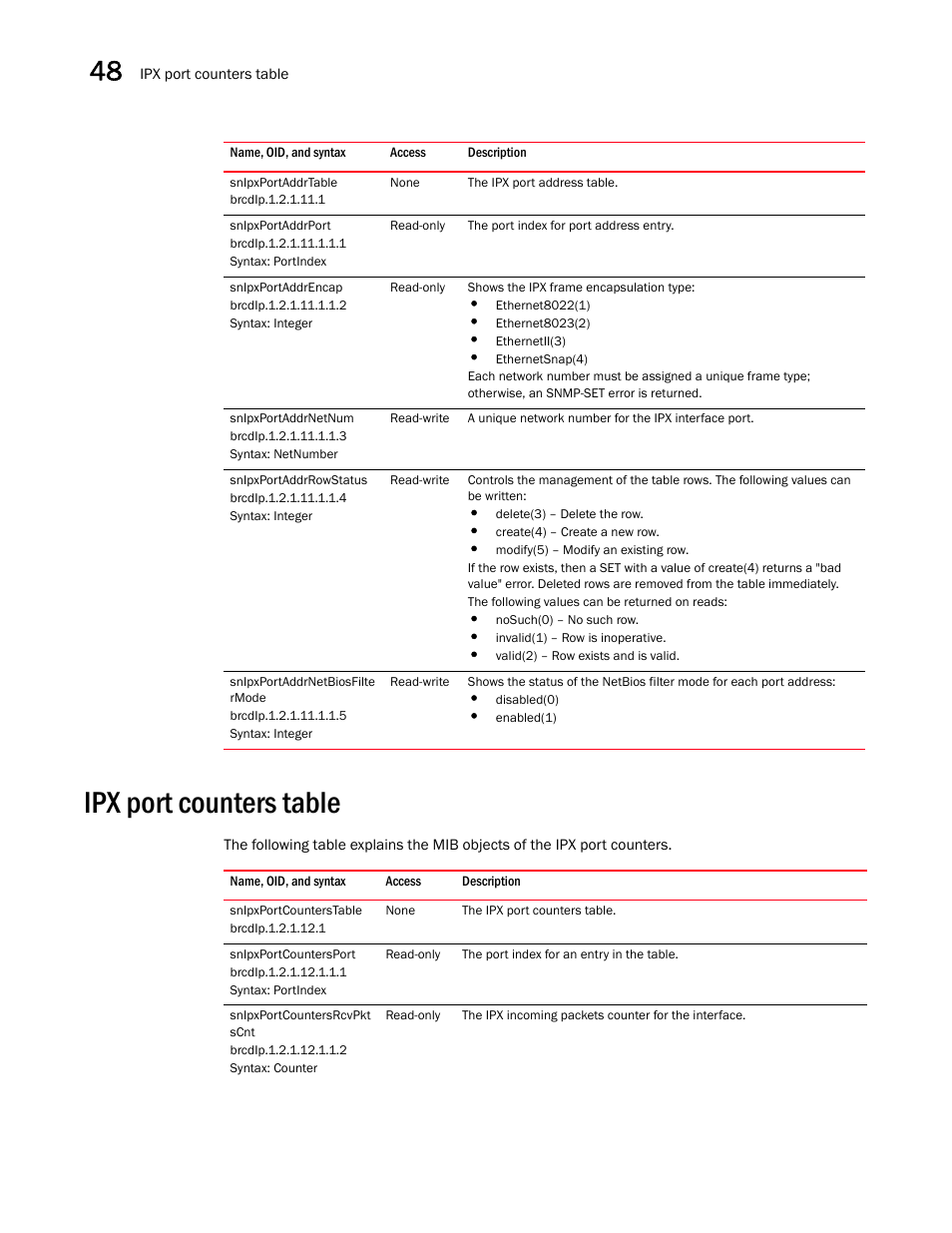 Snipxportaddrtable, Snipxportaddrport, Snipxportaddrencap | Snipxportaddrnetnum, Snipxportaddrrowstatus, Snipxportaddrnetbiosfilte rmode, Ipx port counters table, Snipxportcounterstable, Snipxportcountersport, Snipxportcountersrcvpkt scnt | Brocade Unified IP MIB Reference (Supporting FastIron Releases 07.5.00 and 08.0.10) User Manual | Page 500 / 771