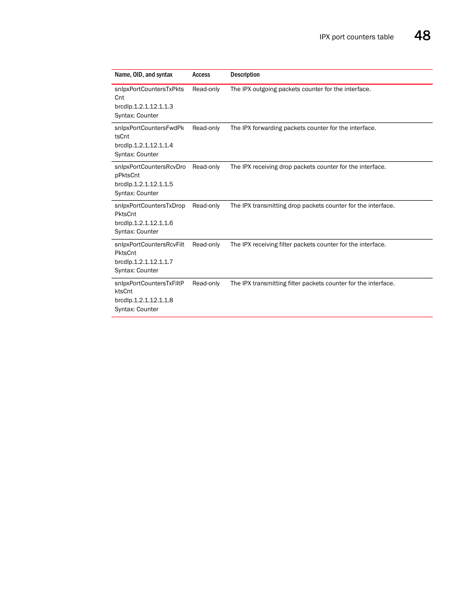 Snipxportcounterstxpkts cnt, Snipxportcountersfwdpk tscnt, Snipxportcountersrcvdro ppktscnt | Snipxportcounterstxdrop pktscnt, Snipxportcountersrcvfilt pktscnt, Snipxportcounterstxfiltp ktscnt | Brocade Unified IP MIB Reference (Supporting FastIron Releases 07.5.00 and 08.0.10) User Manual | Page 501 / 771
