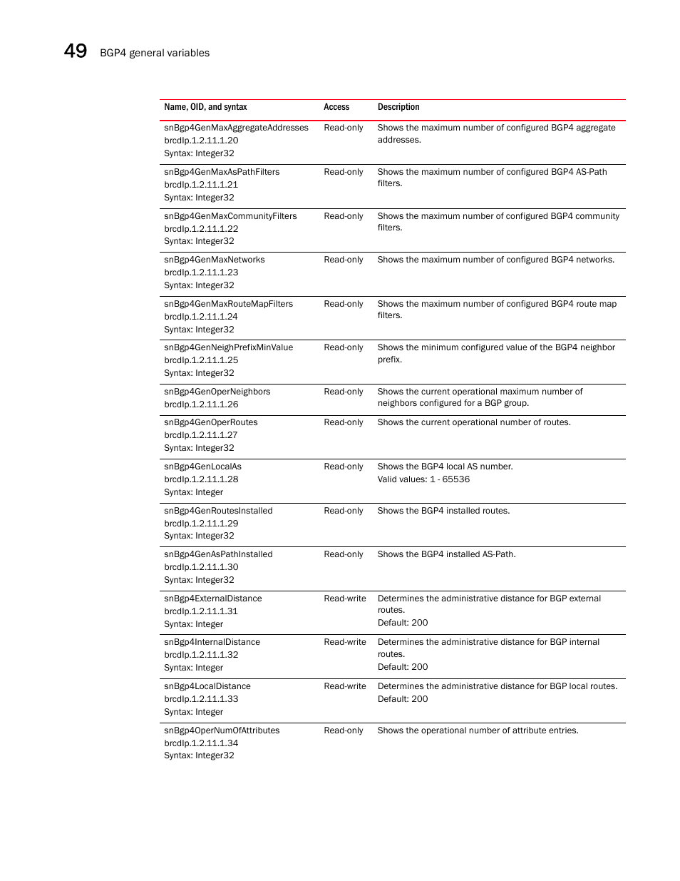 Snbgp4genmaxaggregateaddresses, Snbgp4genmaxaspathfilters, Snbgp4genmaxcommunityfilters | Snbgp4genmaxnetworks, Snbgp4genmaxroutemapfilters, Snbgp4genneighprefixminvalue, Snbgp4genoperneighbors, Snbgp4genoperroutes, Snbgp4genlocalas, Snbgp4genroutesinstalled | Brocade Unified IP MIB Reference (Supporting FastIron Releases 07.5.00 and 08.0.10) User Manual | Page 506 / 771