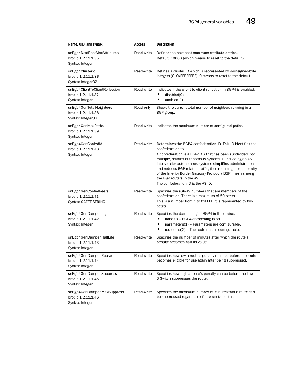 Snbgp4nextbootmaxattributes, Snbgp4clusterid, Snbgp4clienttoclientreflection | Snbgp4gentotalneighbors, Snbgp4genmaxpaths, Snbgp4genconfedid, Snbgp4genconfedpeers, Snbgp4gendampening, Snbgp4gendampenhalflife, Snbgp4gendampenreuse | Brocade Unified IP MIB Reference (Supporting FastIron Releases 07.5.00 and 08.0.10) User Manual | Page 507 / 771