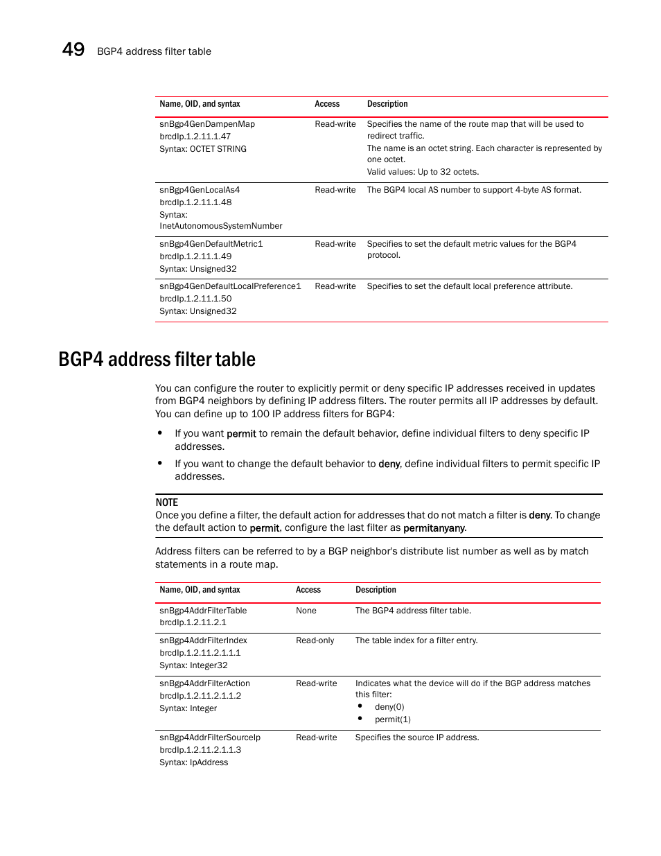 Snbgp4gendampenmap, Snbgp4genlocalas4, Snbgp4gendefaultmetric1 | Snbgp4gendefaultlocalpreference1, Bgp4 address filter table, Snbgp4addrfiltertable, Snbgp4addrfilterindex, Snbgp4addrfilteraction, Snbgp4addrfiltersourceip | Brocade Unified IP MIB Reference (Supporting FastIron Releases 07.5.00 and 08.0.10) User Manual | Page 508 / 771