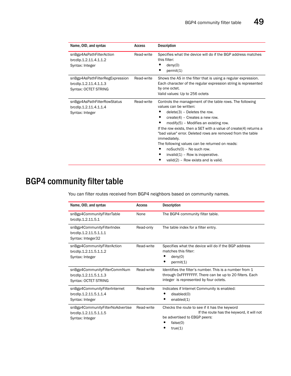 Snbgp4aspathfilteraction, Snbgp4aspathfilterregexpression, Snbgp4aspathfilterrowstatus | Bgp4 community filter table, Snbgp4communityfiltertable, Snbgp4communityfilterindex, Snbgp4communityfilteraction, Snbgp4communityfiltercommnum, Snbgp4communityfilterinternet, Snbgp4communityfilternoadvertise | Brocade Unified IP MIB Reference (Supporting FastIron Releases 07.5.00 and 08.0.10) User Manual | Page 511 / 771