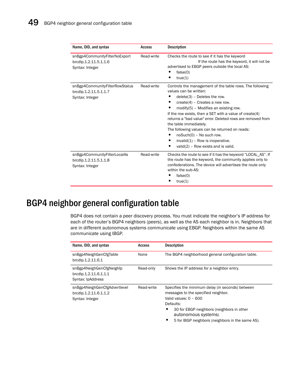 Snbgp4communityfilternoexport, Snbgp4communityfilterrowstatus, Snbgp4communityfilterlocalas | Bgp4 neighbor general configuration table, Snbgp4neighgencfgtable, Snbgp4neighgencfgneighip, Snbgp4neighgencfgadvertlevel | Brocade Unified IP MIB Reference (Supporting FastIron Releases 07.5.00 and 08.0.10) User Manual | Page 512 / 771