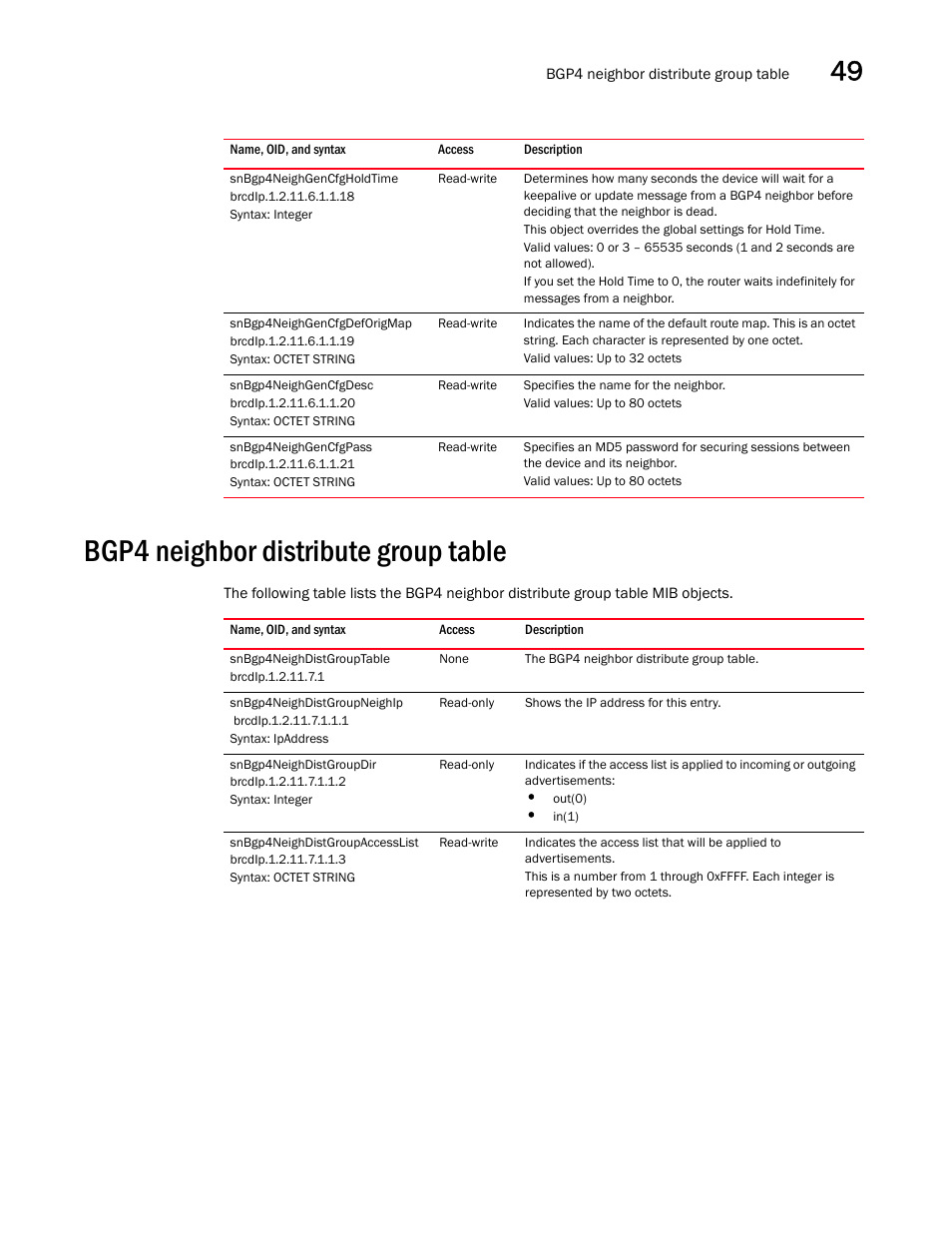 Snbgp4neighgencfgholdtime, Snbgp4neighgencfgdeforigmap, Snbgp4neighgencfgdesc | Snbgp4neighgencfgpass, Bgp4 neighbor distribute group table, Snbgp4neighdistgrouptable, Snbgp4neighdistgroupneighip, Snbgp4neighdistgroupdir, Snbgp4neighdistgroupaccesslist | Brocade Unified IP MIB Reference (Supporting FastIron Releases 07.5.00 and 08.0.10) User Manual | Page 515 / 771