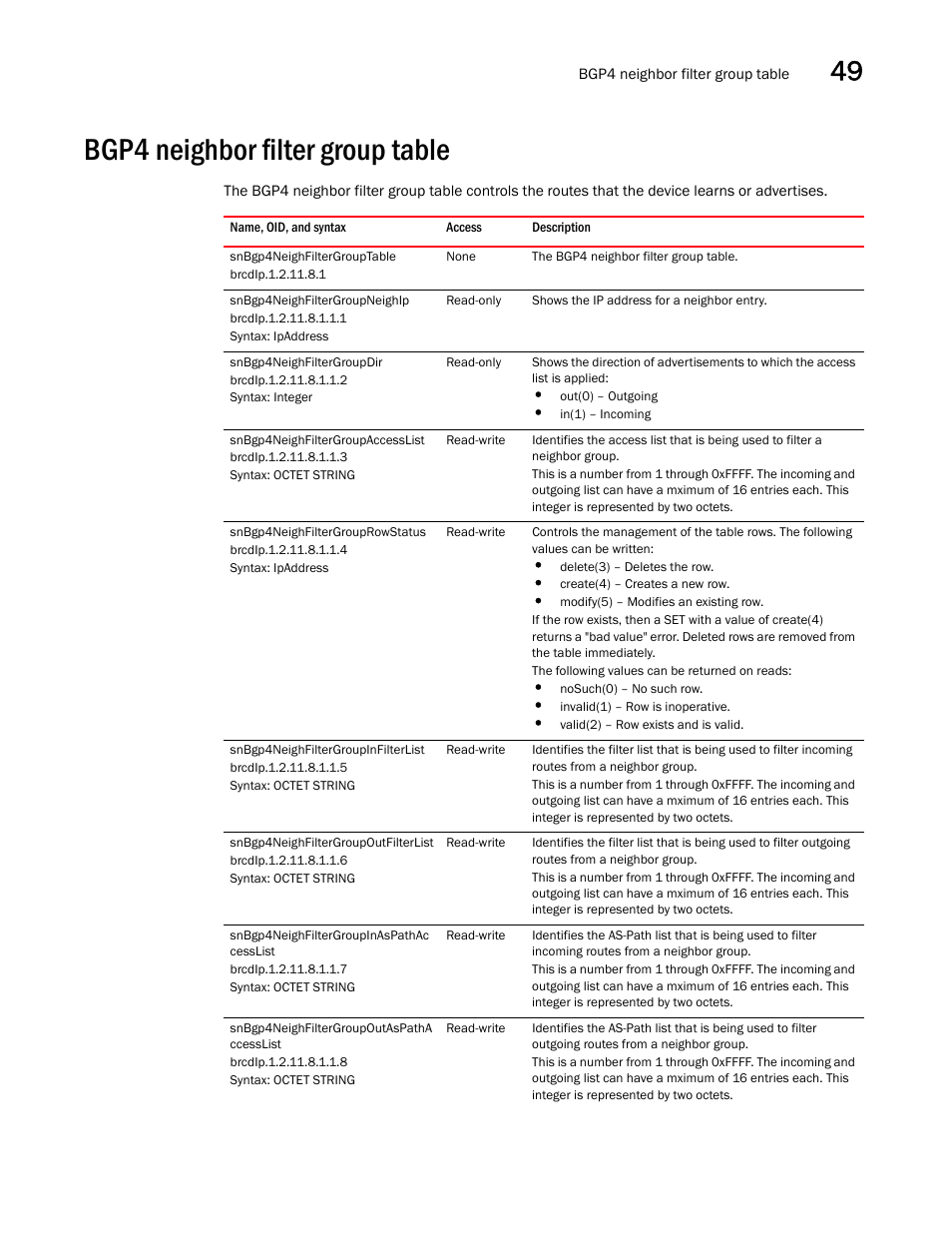 Bgp4 neighbor filter group table, Snbgp4neighfiltergrouptable, Snbgp4neighfiltergroupneighip | Snbgp4neighfiltergroupdir, Snbgp4neighfiltergroupaccesslist, Snbgp4neighfiltergrouprowstatus, Snbgp4neighfiltergroupinfilterlist, Snbgp4neighfiltergroupoutfilterlist, Snbgp4neighfiltergroupinaspathac cesslist, Snbgp4neighfiltergroupoutaspatha ccesslist | Brocade Unified IP MIB Reference (Supporting FastIron Releases 07.5.00 and 08.0.10) User Manual | Page 517 / 771