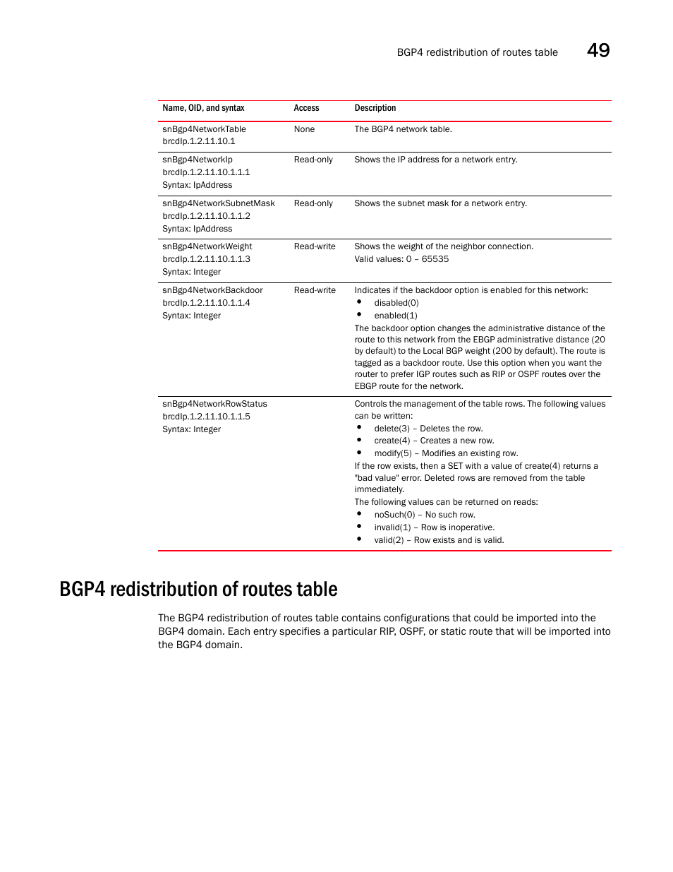 Snbgp4networktable, Snbgp4networkip, Snbgp4networksubnetmask | Snbgp4networkweight, Snbgp4networkbackdoor, Snbgp4networkrowstatus, Bgp4 redistribution of routes table | Brocade Unified IP MIB Reference (Supporting FastIron Releases 07.5.00 and 08.0.10) User Manual | Page 519 / 771