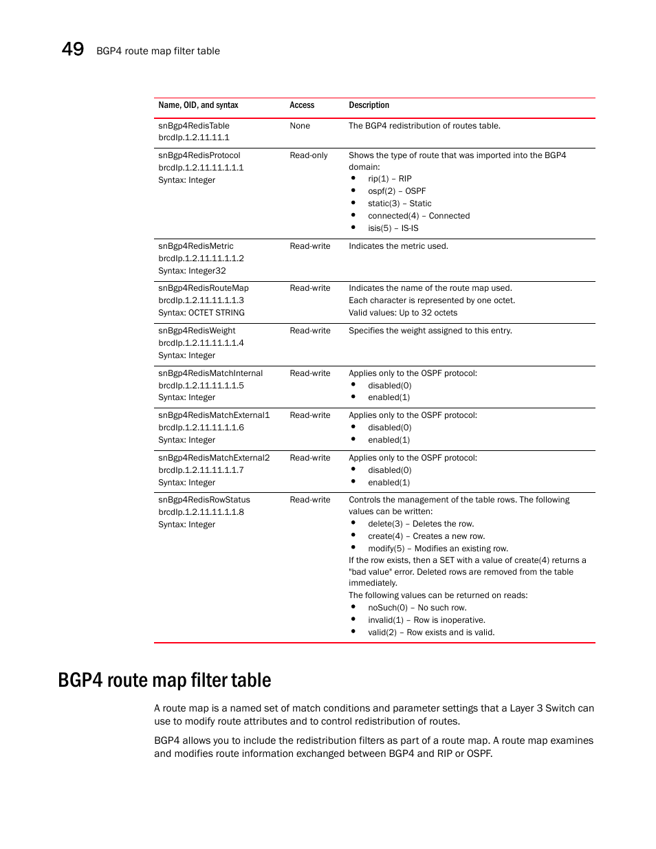 Snbgp4redistable, Snbgp4redisprotocol, Snbgp4redismetric | Snbgp4redisroutemap, Snbgp4redisweight, Snbgp4redismatchinternal, Snbgp4redismatchexternal1, Snbgp4redismatchexternal2, Snbgp4redisrowstatus, Bgp4 route map filter table | Brocade Unified IP MIB Reference (Supporting FastIron Releases 07.5.00 and 08.0.10) User Manual | Page 520 / 771