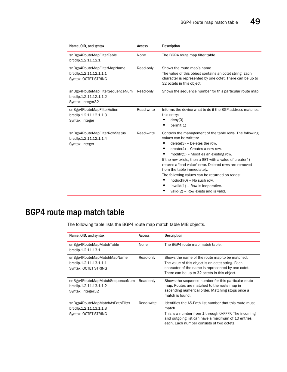 Snbgp4routemapfiltertable, Snbgp4routemapfiltermapname, Snbgp4routemapfiltersequencenum | Snbgp4routemapfilteraction, Snbgp4routemapfilterrowstatus, Bgp4 route map match table, Snbgp4routemapmatchtable, Snbgp4routemapmatchmapname, Snbgp4routemapmatchsequencenum, Snbgp4routemapmatchaspathfilter | Brocade Unified IP MIB Reference (Supporting FastIron Releases 07.5.00 and 08.0.10) User Manual | Page 521 / 771