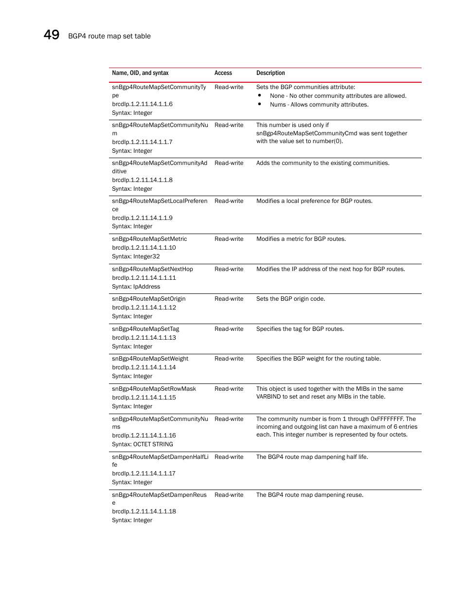 Snbgp4routemapsetcommunityty pe, Snbgp4routemapsetcommunitynu m, Snbgp4routemapsetcommunityad ditive | Snbgp4routemapsetlocalpreferen ce, Snbgp4routemapsetmetric, Snbgp4routemapsetnexthop, Snbgp4routemapsetorigin, Snbgp4routemapsettag, Snbgp4routemapsetweight, Snbgp4routemapsetrowmask | Brocade Unified IP MIB Reference (Supporting FastIron Releases 07.5.00 and 08.0.10) User Manual | Page 524 / 771