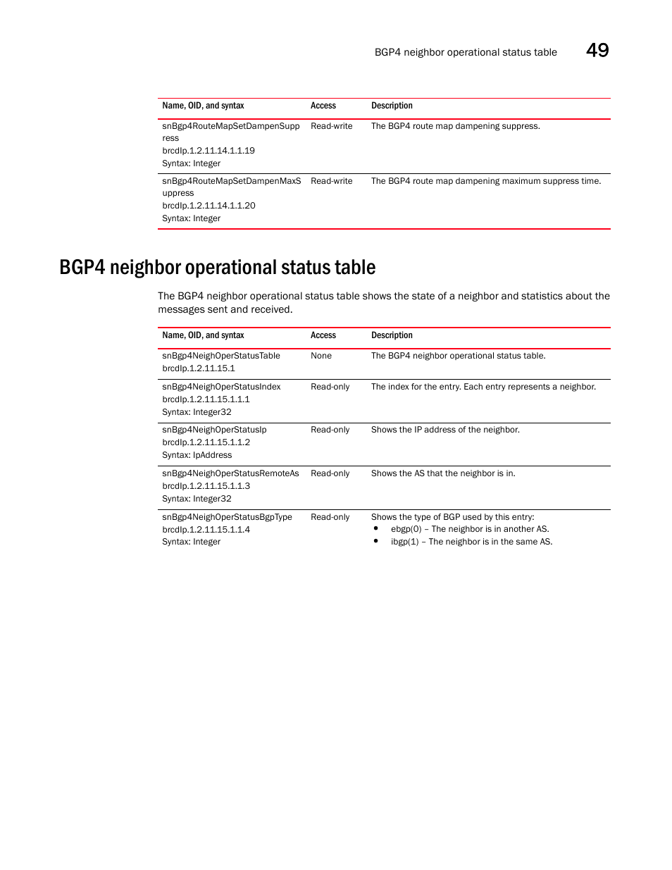 Snbgp4routemapsetdampensupp ress, Snbgp4routemapsetdampenmaxs uppress, Bgp4 neighbor operational status table | Snbgp4neighoperstatustable, Snbgp4neighoperstatusindex, Snbgp4neighoperstatusip, Snbgp4neighoperstatusremoteas, Snbgp4neighoperstatusbgptype | Brocade Unified IP MIB Reference (Supporting FastIron Releases 07.5.00 and 08.0.10) User Manual | Page 525 / 771