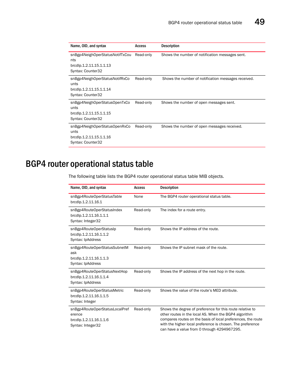 Snbgp4neighoperstatusnotiftxcou nts, Snbgp4neighoperstatusnotifrxco unts, Snbgp4neighoperstatusopentxco unts | Snbgp4neighoperstatusopenrxco unts, Bgp4 router operational status table, Snbgp4routeoperstatustable, Snbgp4routeoperstatusindex, Snbgp4routeoperstatusip, Snbgp4routeoperstatussubnetm ask, Snbgp4routeoperstatusnexthop | Brocade Unified IP MIB Reference (Supporting FastIron Releases 07.5.00 and 08.0.10) User Manual | Page 527 / 771