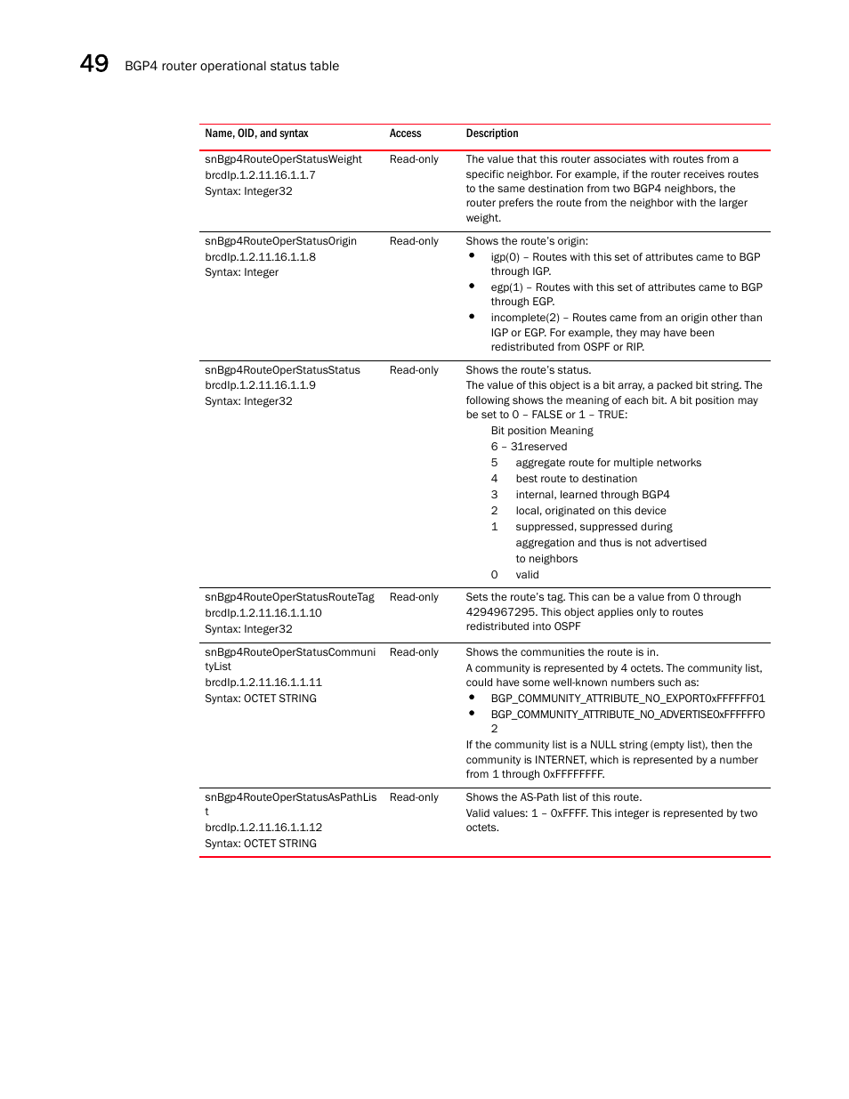 Snbgp4routeoperstatusweight, Snbgp4routeoperstatusorigin, Snbgp4routeoperstatusstatus | Snbgp4routeoperstatusroutetag, Snbgp4routeoperstatuscommuni tylist, Snbgp4routeoperstatusaspathlis t | Brocade Unified IP MIB Reference (Supporting FastIron Releases 07.5.00 and 08.0.10) User Manual | Page 528 / 771