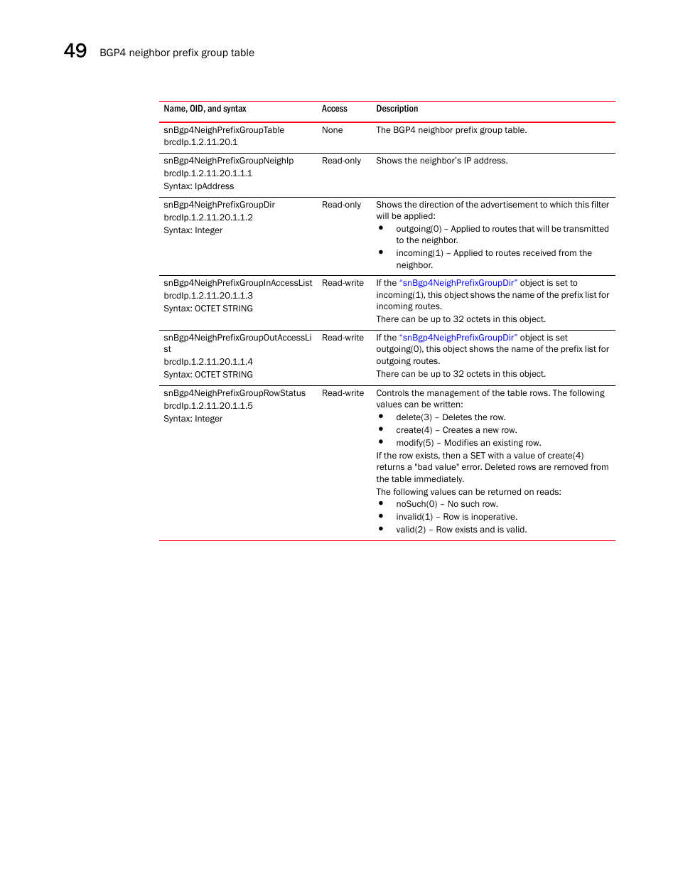 Snbgp4neighprefixgrouptable, Snbgp4neighprefixgroupneighip, Snbgp4neighprefixgroupdir | Snbgp4neighprefixgroupinaccesslist, Snbgp4neighprefixgroupoutaccessli st, Snbgp4neighprefixgrouprowstatus | Brocade Unified IP MIB Reference (Supporting FastIron Releases 07.5.00 and 08.0.10) User Manual | Page 532 / 771