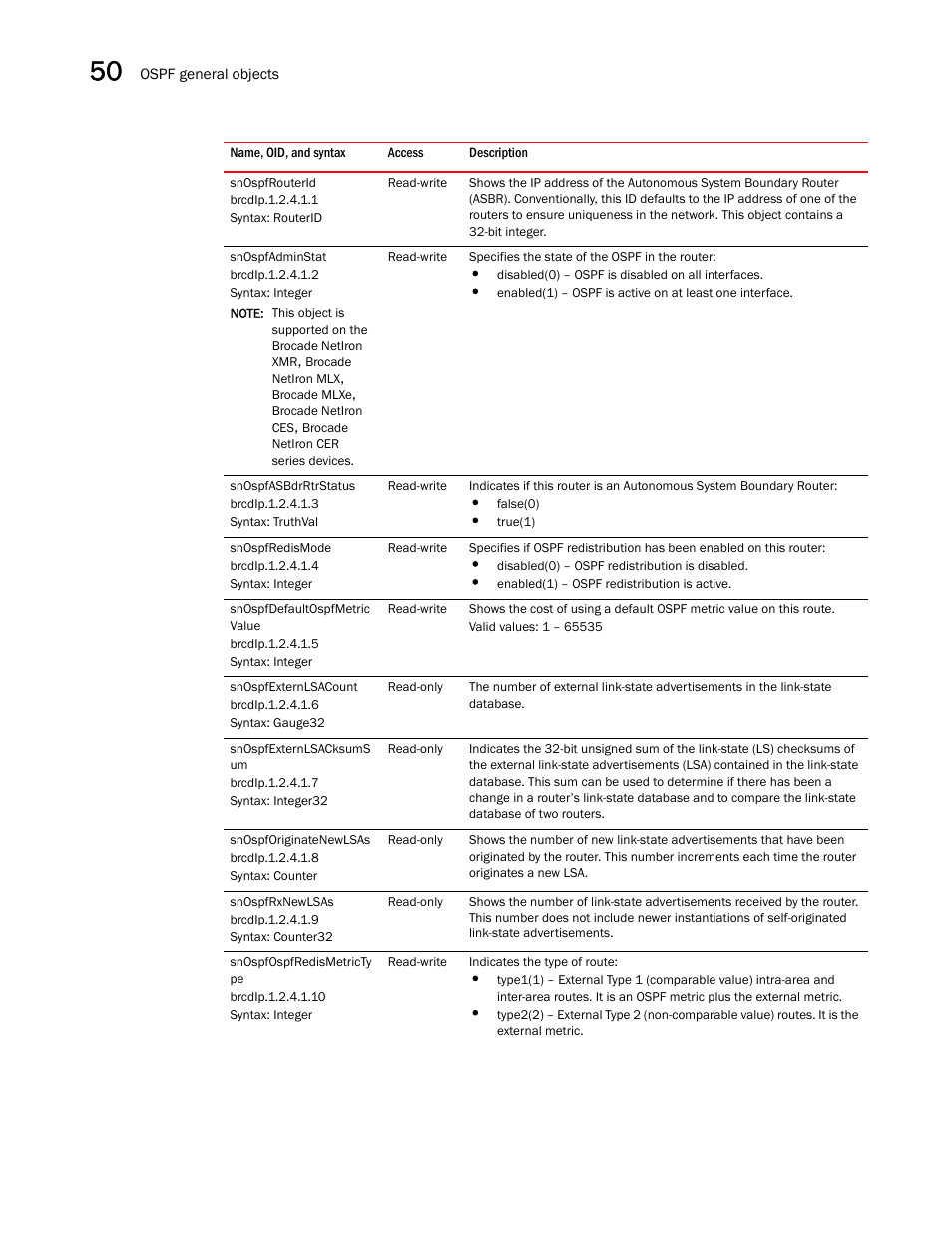 Snospfrouterid, Snospfadminstat, Snospfasbdrrtrstatus | Snospfredismode, Snospfdefaultospfmetric value, Snospfexternlsacount, Snospfexternlsacksums um, Snospforiginatenewlsas, Snospfrxnewlsas, Snospfospfredismetricty pe | Brocade Unified IP MIB Reference (Supporting FastIron Releases 07.5.00 and 08.0.10) User Manual | Page 534 / 771