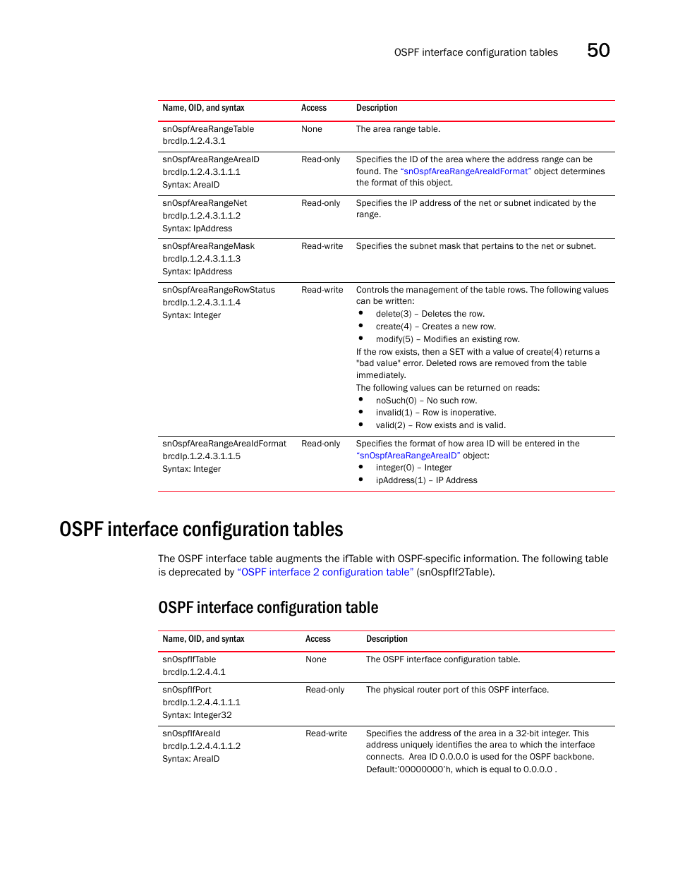 Snospfarearangetable, Snospfarearangeareaid, Snospfarearangenet | Snospfarearangemask, Snospfarearangerowstatus, Snospfarearangeareaidformat, Ospf interface configuration tables, Ospf interface configuration table, Snospfiftable, Snospfifport | Brocade Unified IP MIB Reference (Supporting FastIron Releases 07.5.00 and 08.0.10) User Manual | Page 537 / 771