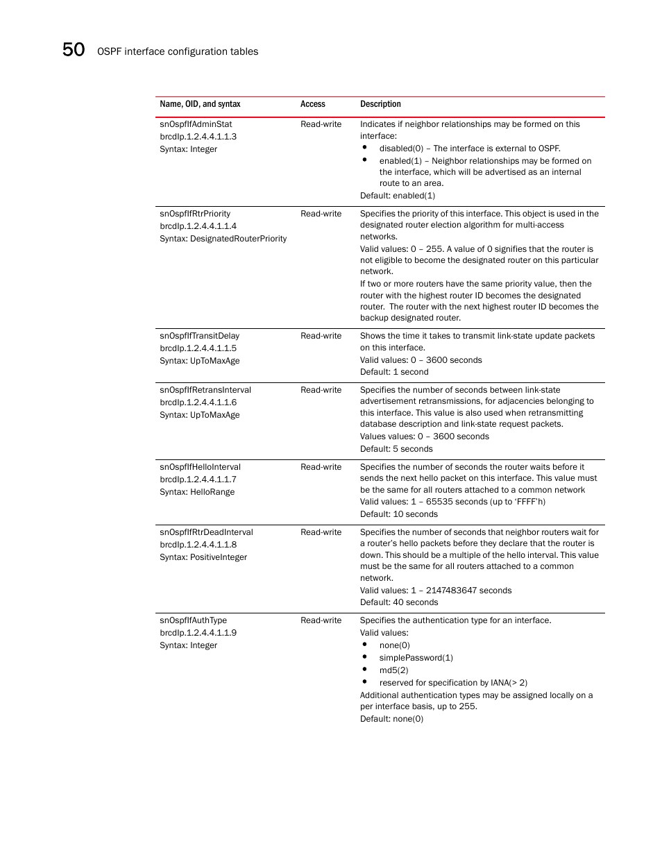 Snospfifadminstat, Snospfifrtrpriority, Snospfiftransitdelay | Snospfifretransinterval, Snospfifhellointerval, Snospfifrtrdeadinterval, Snospfifauthtype | Brocade Unified IP MIB Reference (Supporting FastIron Releases 07.5.00 and 08.0.10) User Manual | Page 538 / 771