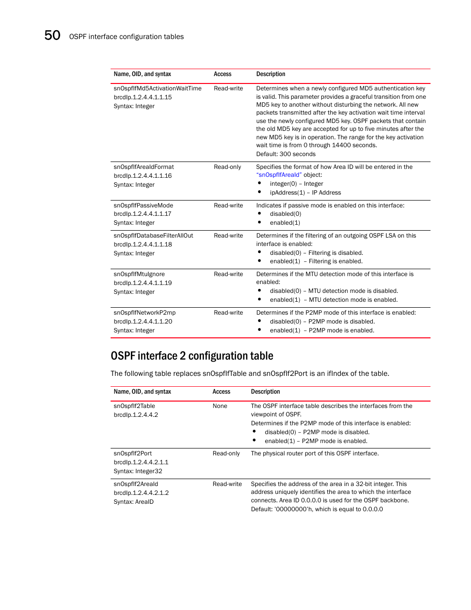 Snospfifmd5activationwaittime, Snospfifareaidformat, Snospfifpassivemode | Snospfifdatabasefilterallout, Snospfifmtuignore, Snospfifnetworkp2mp, Ospf interface 2 configuration table, Snospfif2table, Snospfif2port, Snospfif2areaid | Brocade Unified IP MIB Reference (Supporting FastIron Releases 07.5.00 and 08.0.10) User Manual | Page 540 / 771