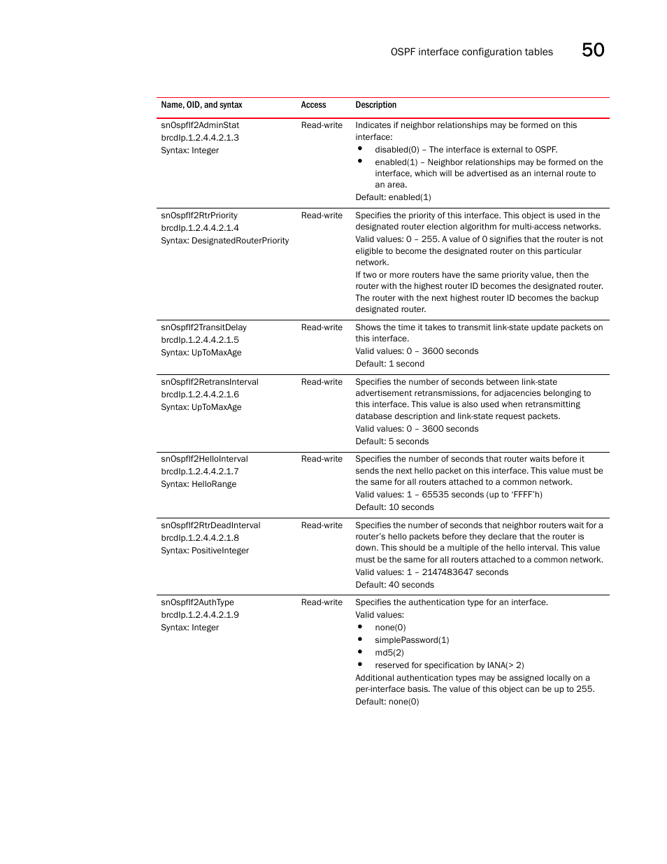 Snospfif2adminstat, Snospfif2rtrpriority, Snospfif2transitdelay | Snospfif2retransinterval, Snospfif2hellointerval, Snospfif2rtrdeadinterval, Snospfif2authtype | Brocade Unified IP MIB Reference (Supporting FastIron Releases 07.5.00 and 08.0.10) User Manual | Page 541 / 771