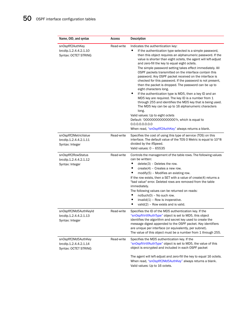 Snospfif2authkey, Snospfif2metricvalue, Snospfif2rowstatus | Snospfif2md5authkeyid, Snospfif2md5authkey | Brocade Unified IP MIB Reference (Supporting FastIron Releases 07.5.00 and 08.0.10) User Manual | Page 542 / 771