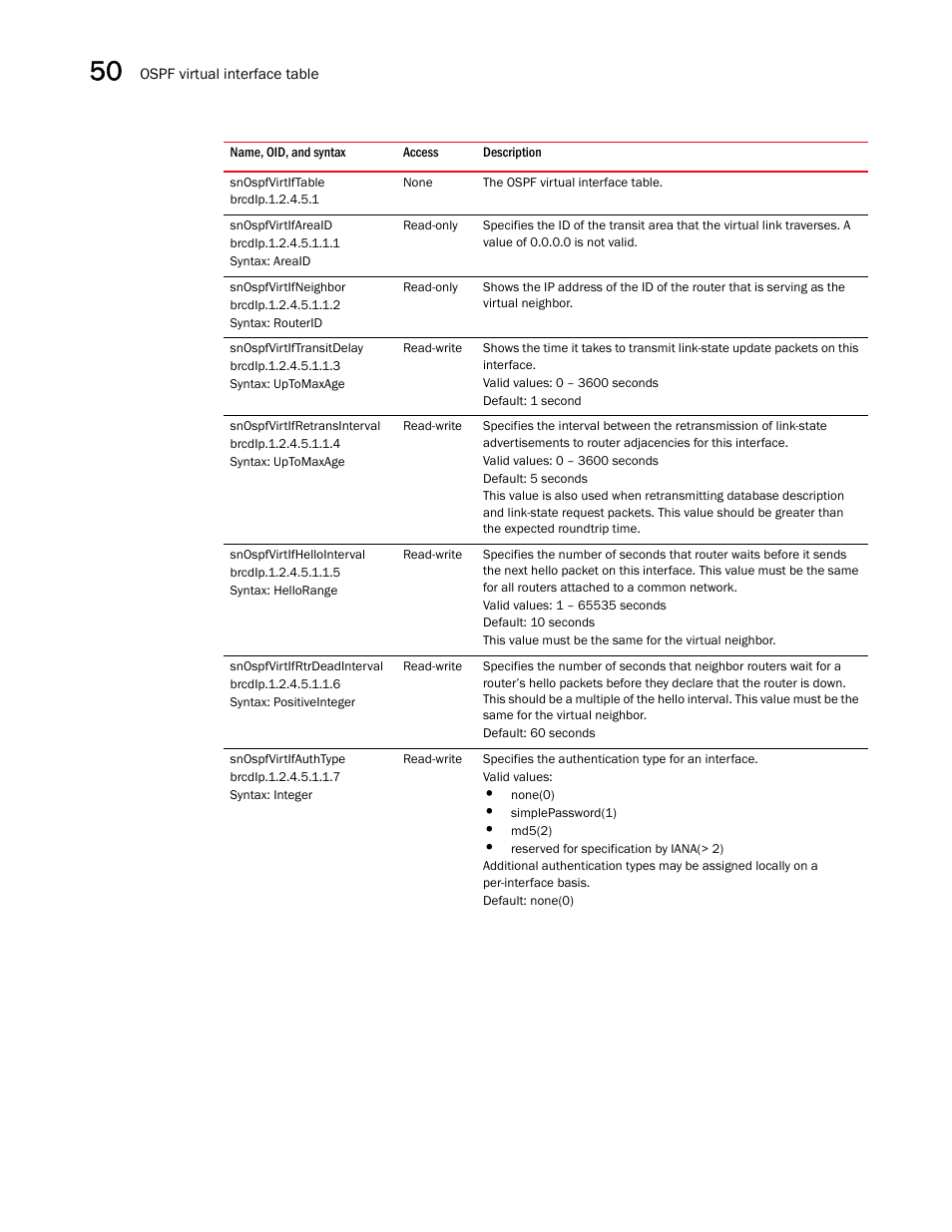 Snospfvirtiftable, Snospfvirtifareaid, Snospfvirtifneighbor | Snospfvirtiftransitdelay, Snospfvirtifretransinterval, Snospfvirtifhellointerval, Snospfvirtifrtrdeadinterval, Snospfvirtifauthtype | Brocade Unified IP MIB Reference (Supporting FastIron Releases 07.5.00 and 08.0.10) User Manual | Page 544 / 771